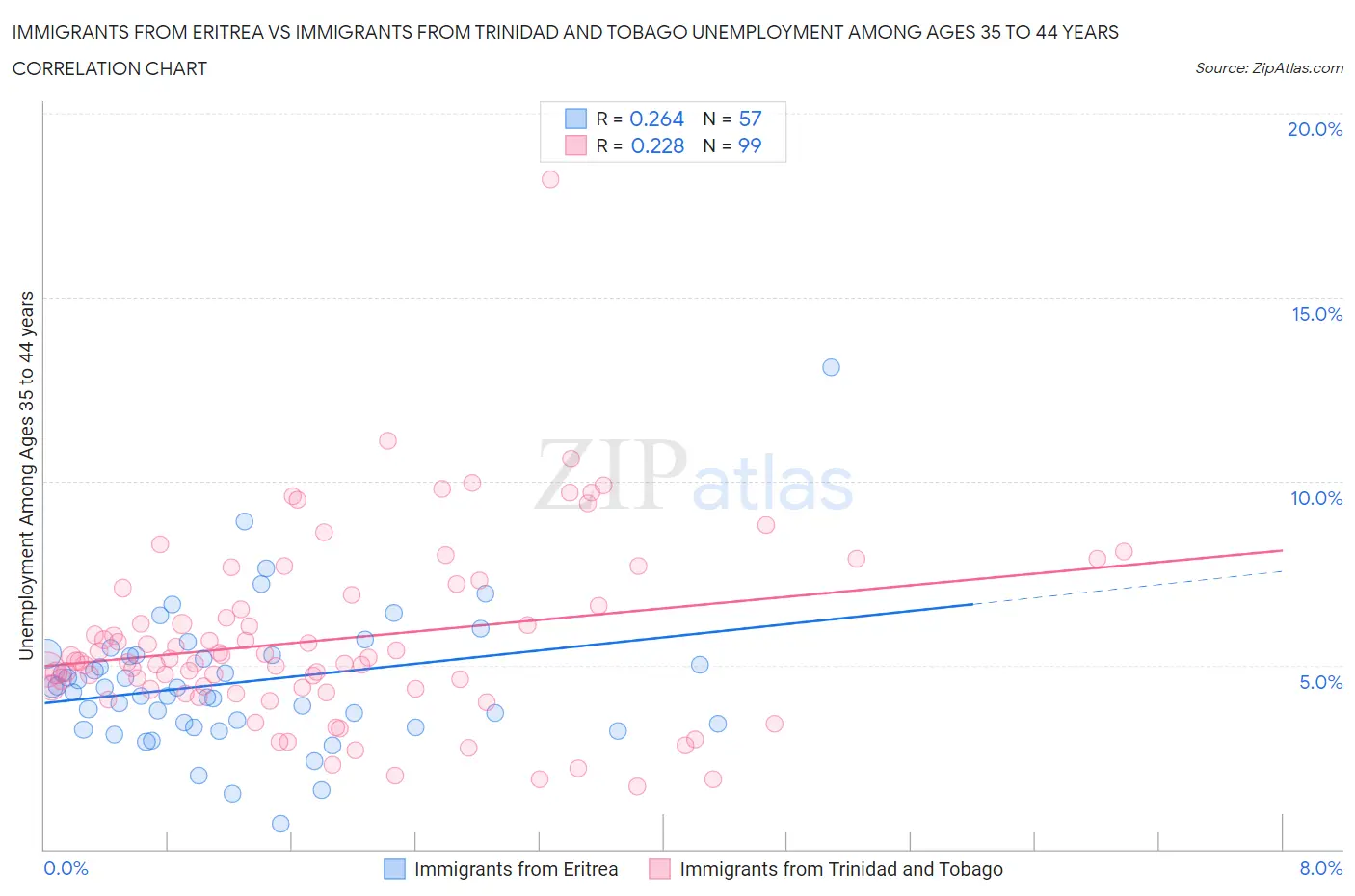 Immigrants from Eritrea vs Immigrants from Trinidad and Tobago Unemployment Among Ages 35 to 44 years