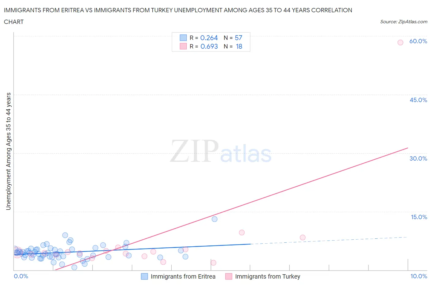 Immigrants from Eritrea vs Immigrants from Turkey Unemployment Among Ages 35 to 44 years