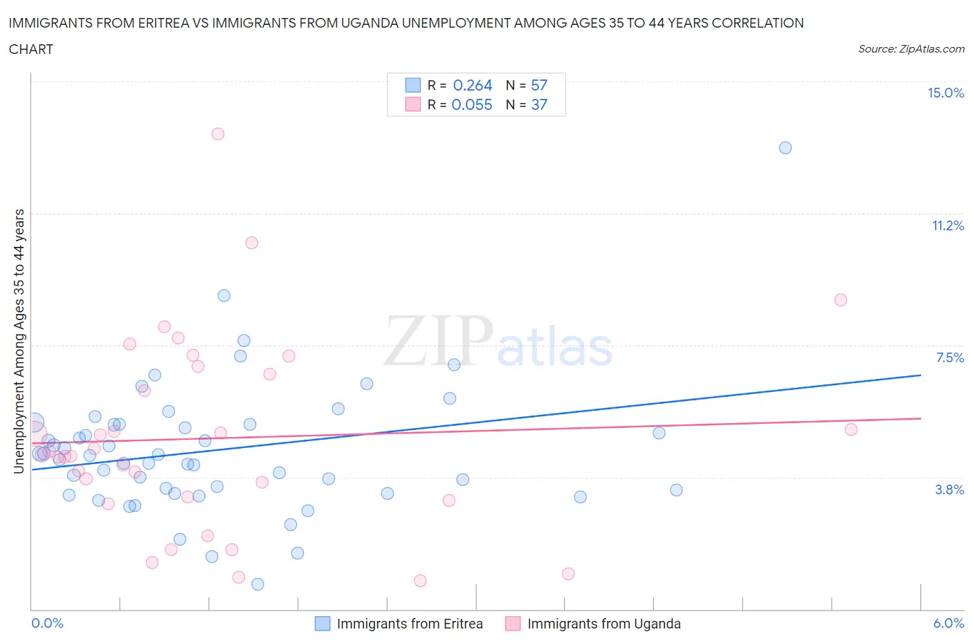 Immigrants from Eritrea vs Immigrants from Uganda Unemployment Among Ages 35 to 44 years