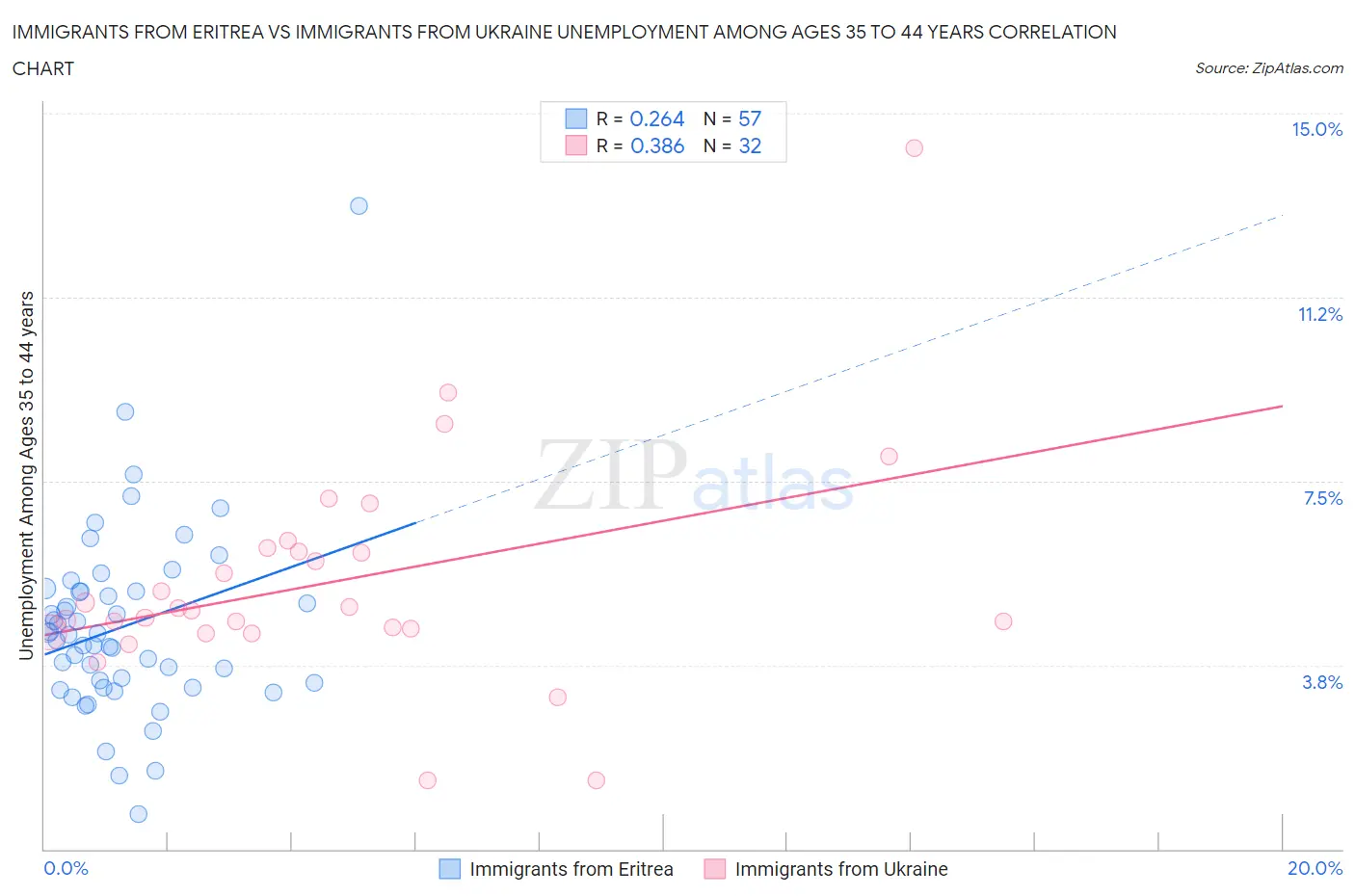 Immigrants from Eritrea vs Immigrants from Ukraine Unemployment Among Ages 35 to 44 years