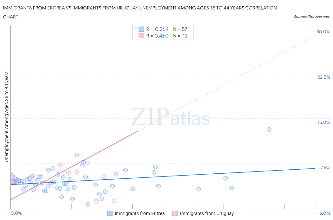 Immigrants from Eritrea vs Immigrants from Uruguay Unemployment Among Ages 35 to 44 years