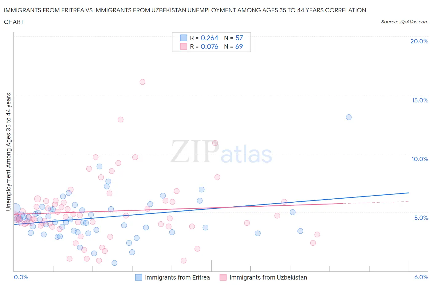 Immigrants from Eritrea vs Immigrants from Uzbekistan Unemployment Among Ages 35 to 44 years