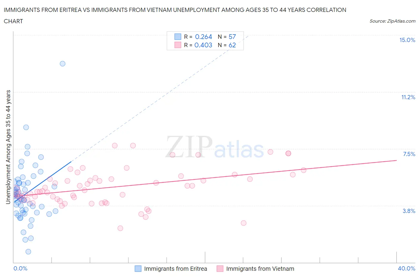 Immigrants from Eritrea vs Immigrants from Vietnam Unemployment Among Ages 35 to 44 years