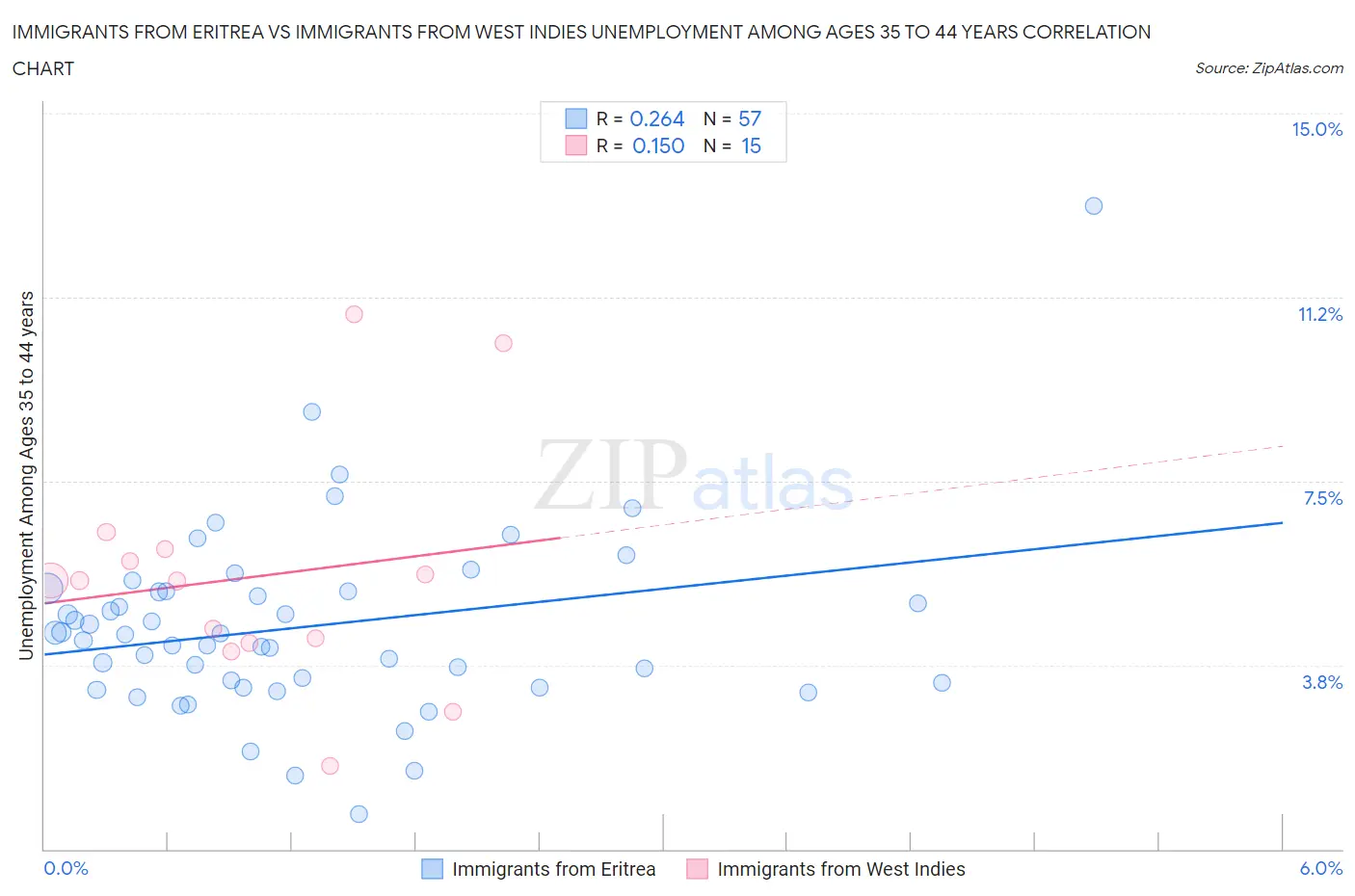 Immigrants from Eritrea vs Immigrants from West Indies Unemployment Among Ages 35 to 44 years