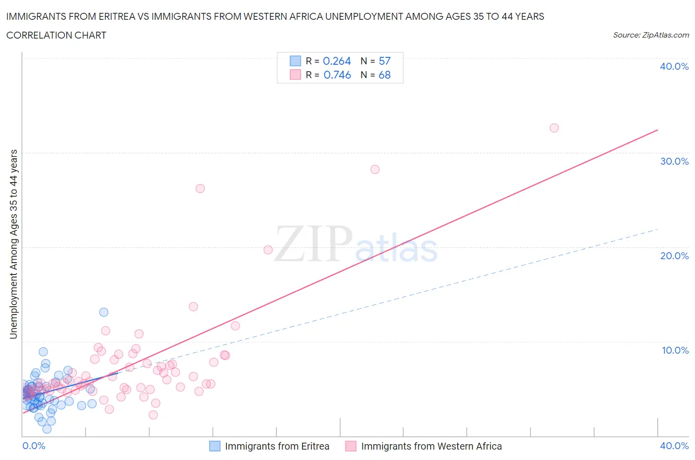 Immigrants from Eritrea vs Immigrants from Western Africa Unemployment Among Ages 35 to 44 years