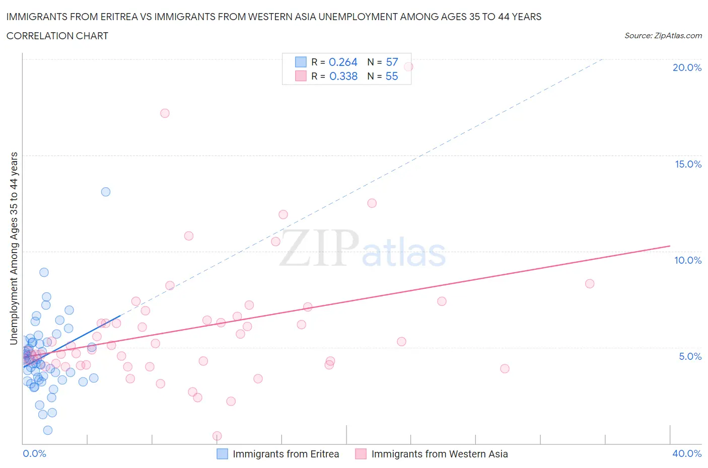 Immigrants from Eritrea vs Immigrants from Western Asia Unemployment Among Ages 35 to 44 years