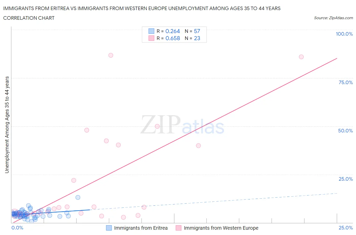 Immigrants from Eritrea vs Immigrants from Western Europe Unemployment Among Ages 35 to 44 years
