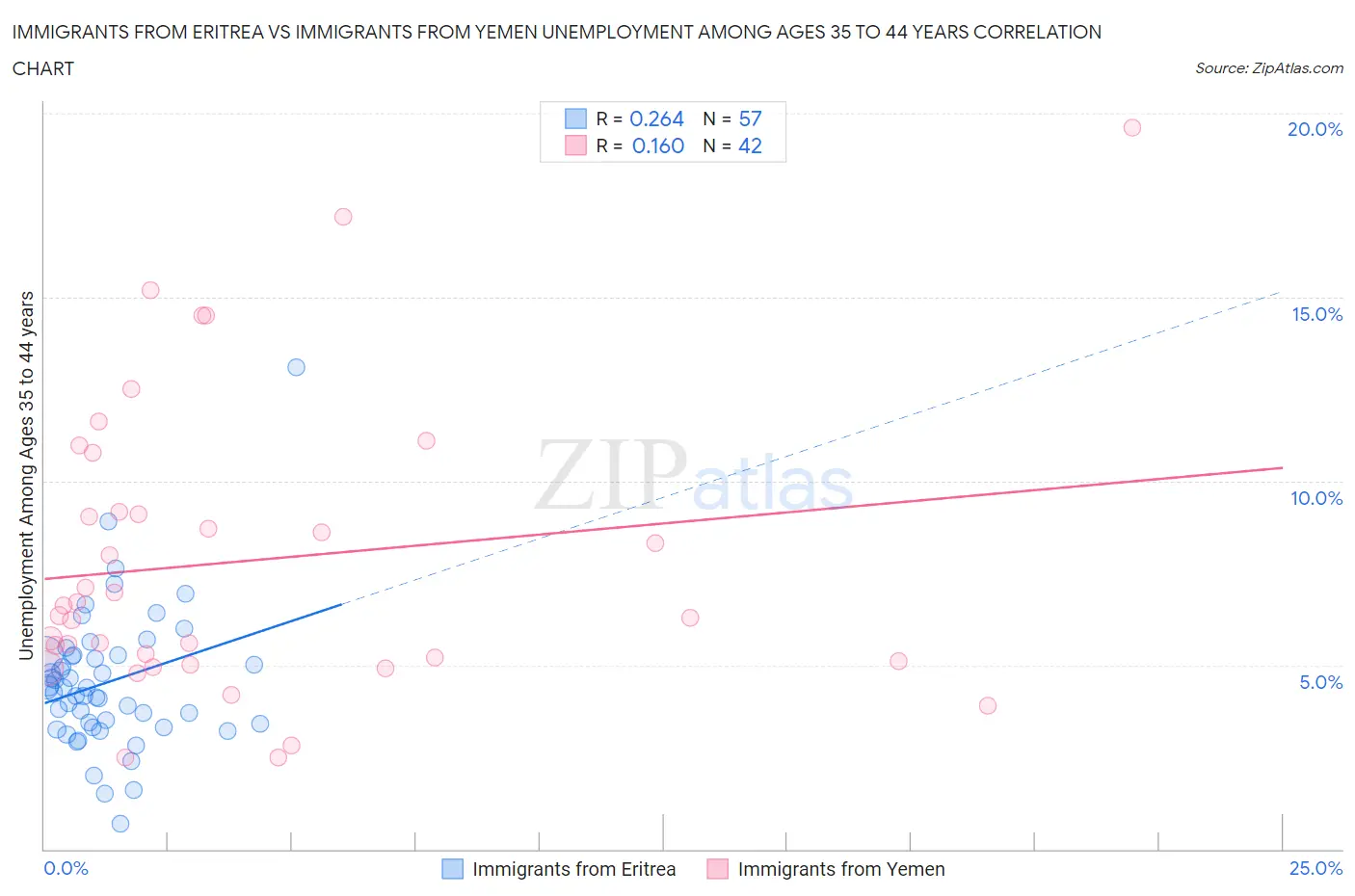 Immigrants from Eritrea vs Immigrants from Yemen Unemployment Among Ages 35 to 44 years