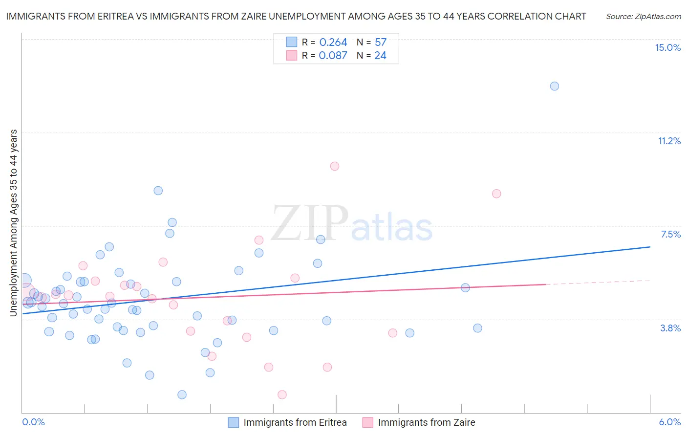 Immigrants from Eritrea vs Immigrants from Zaire Unemployment Among Ages 35 to 44 years