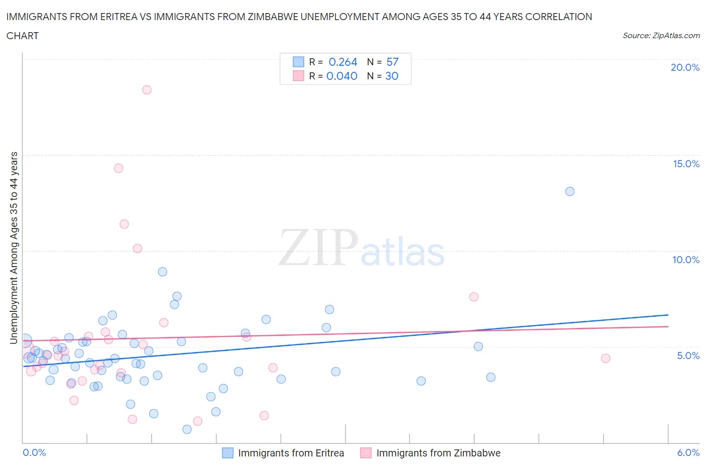 Immigrants from Eritrea vs Immigrants from Zimbabwe Unemployment Among Ages 35 to 44 years