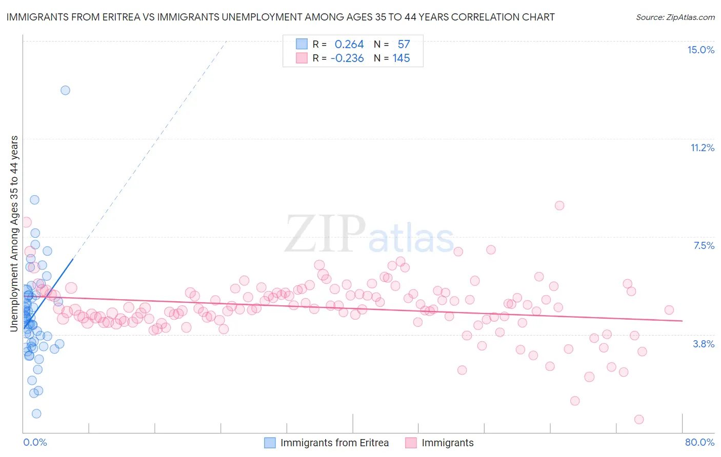 Immigrants from Eritrea vs Immigrants Unemployment Among Ages 35 to 44 years