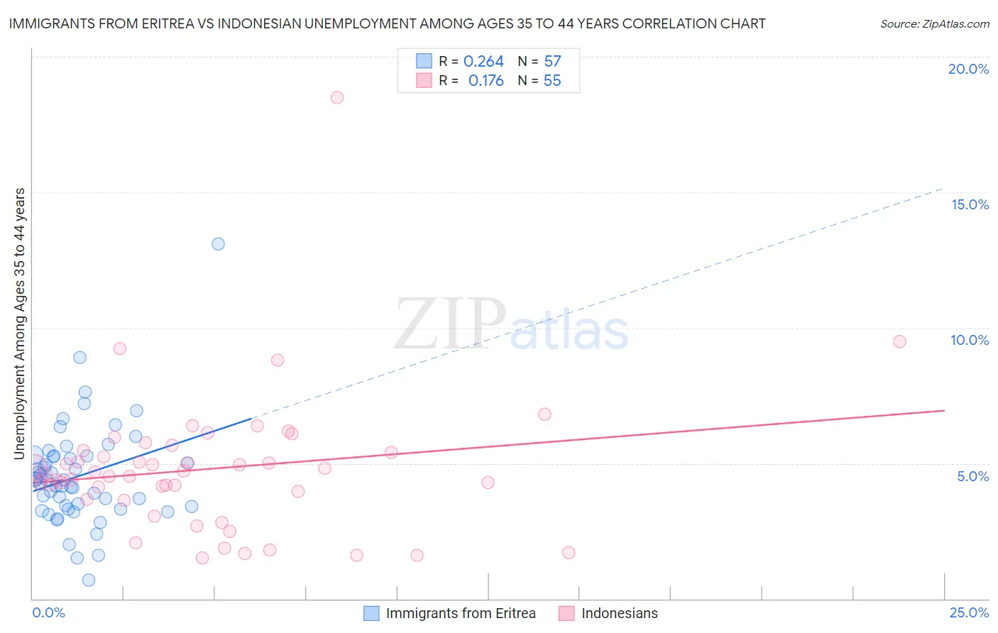 Immigrants from Eritrea vs Indonesian Unemployment Among Ages 35 to 44 years