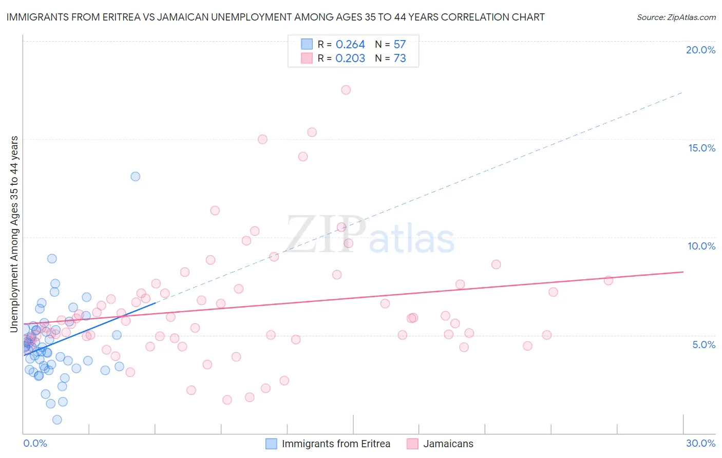 Immigrants from Eritrea vs Jamaican Unemployment Among Ages 35 to 44 years