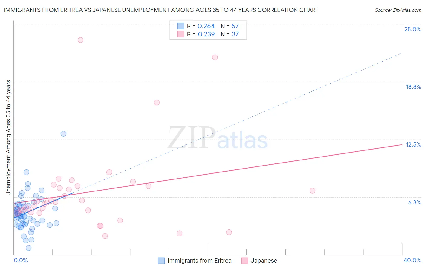 Immigrants from Eritrea vs Japanese Unemployment Among Ages 35 to 44 years