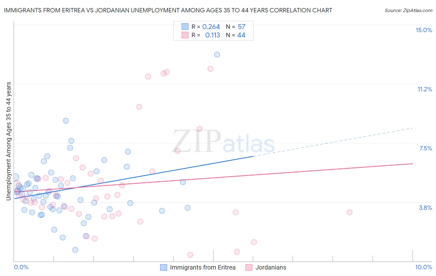 Immigrants from Eritrea vs Jordanian Unemployment Among Ages 35 to 44 years