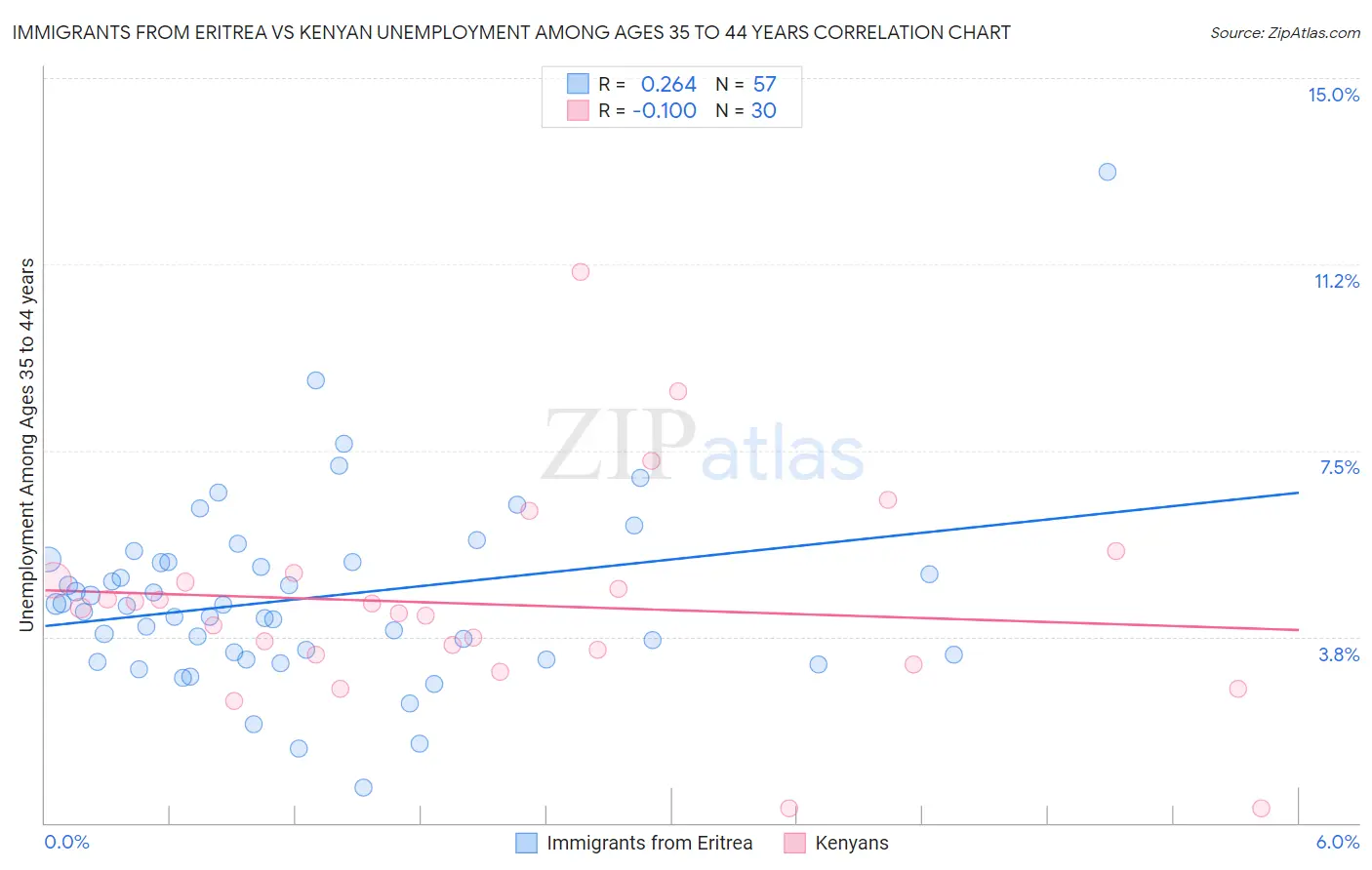 Immigrants from Eritrea vs Kenyan Unemployment Among Ages 35 to 44 years