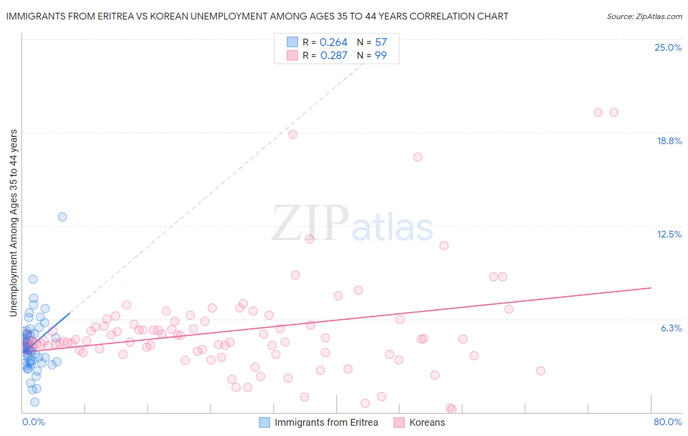 Immigrants from Eritrea vs Korean Unemployment Among Ages 35 to 44 years