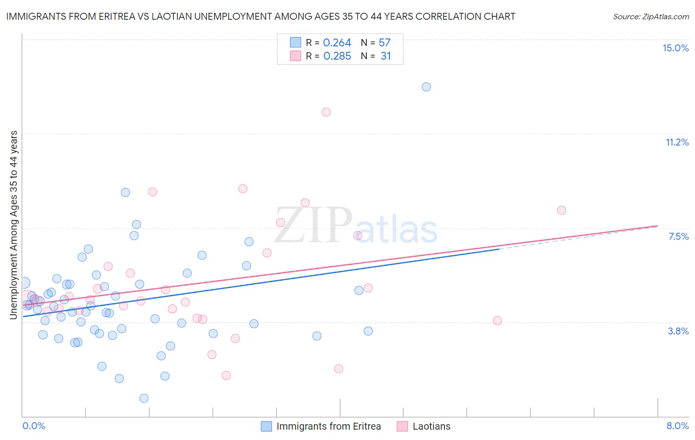 Immigrants from Eritrea vs Laotian Unemployment Among Ages 35 to 44 years