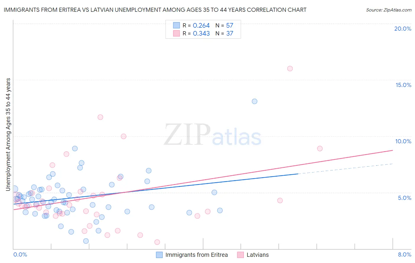 Immigrants from Eritrea vs Latvian Unemployment Among Ages 35 to 44 years