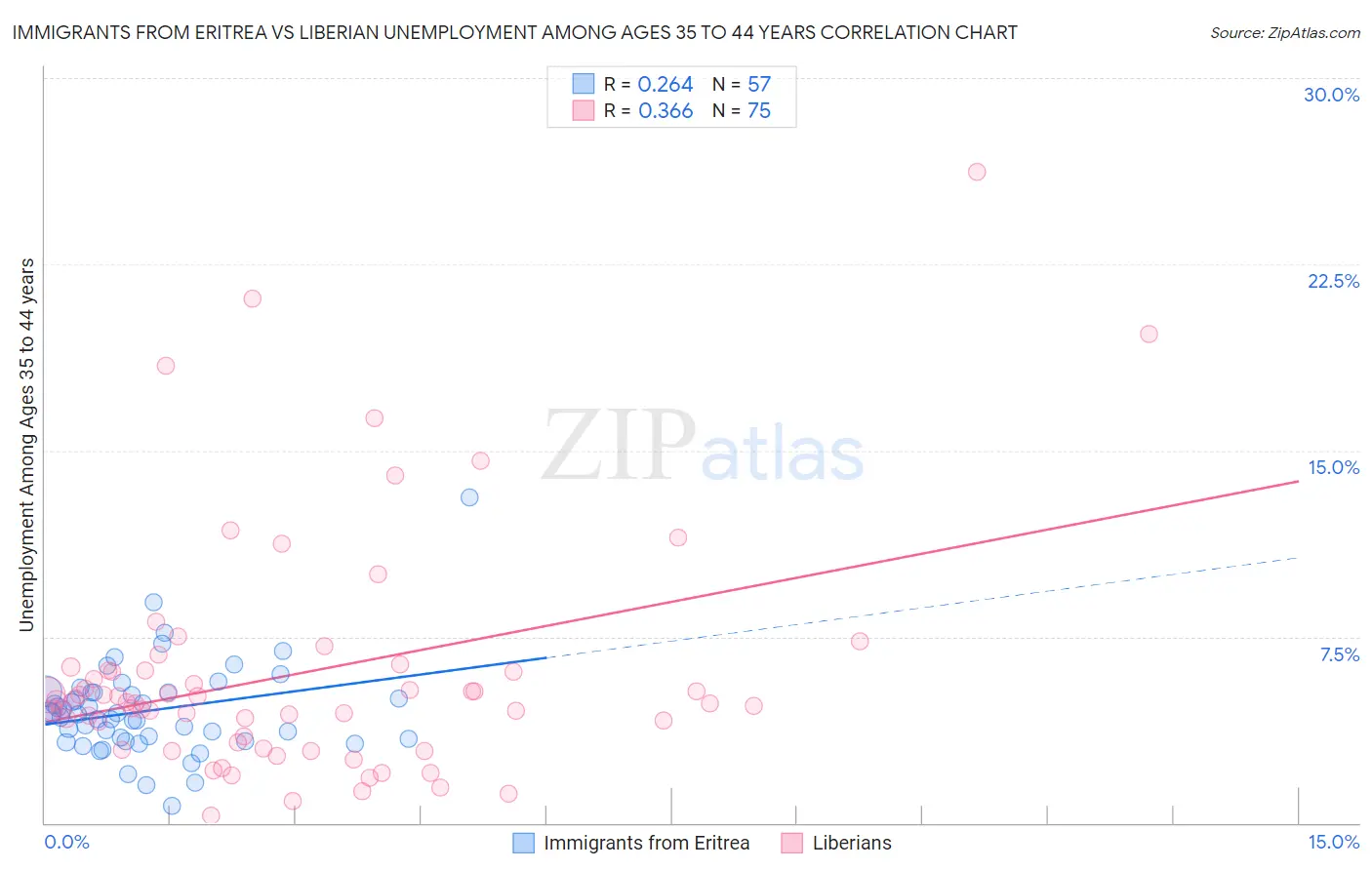 Immigrants from Eritrea vs Liberian Unemployment Among Ages 35 to 44 years