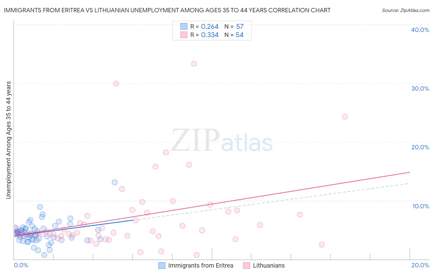 Immigrants from Eritrea vs Lithuanian Unemployment Among Ages 35 to 44 years