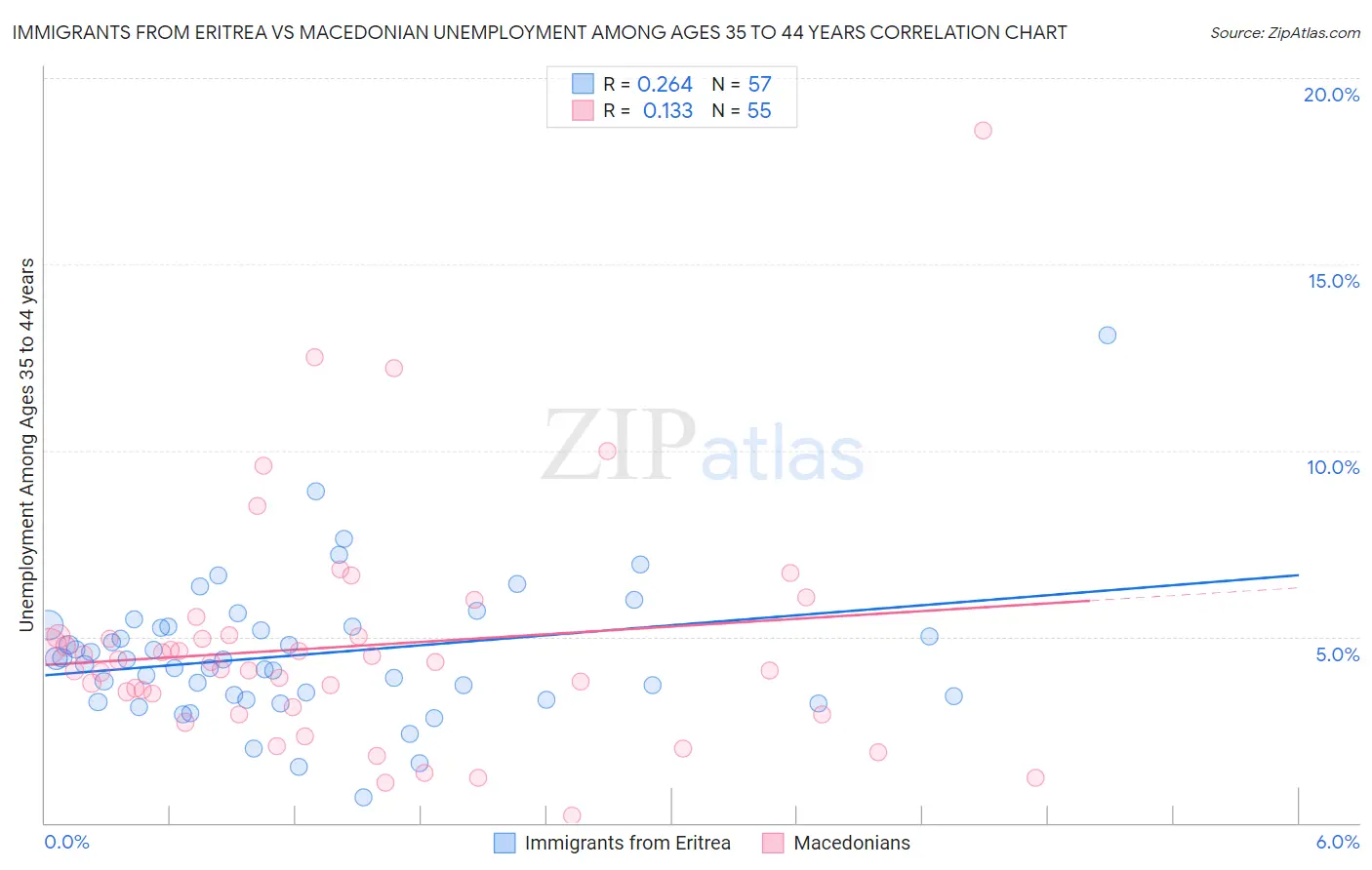 Immigrants from Eritrea vs Macedonian Unemployment Among Ages 35 to 44 years