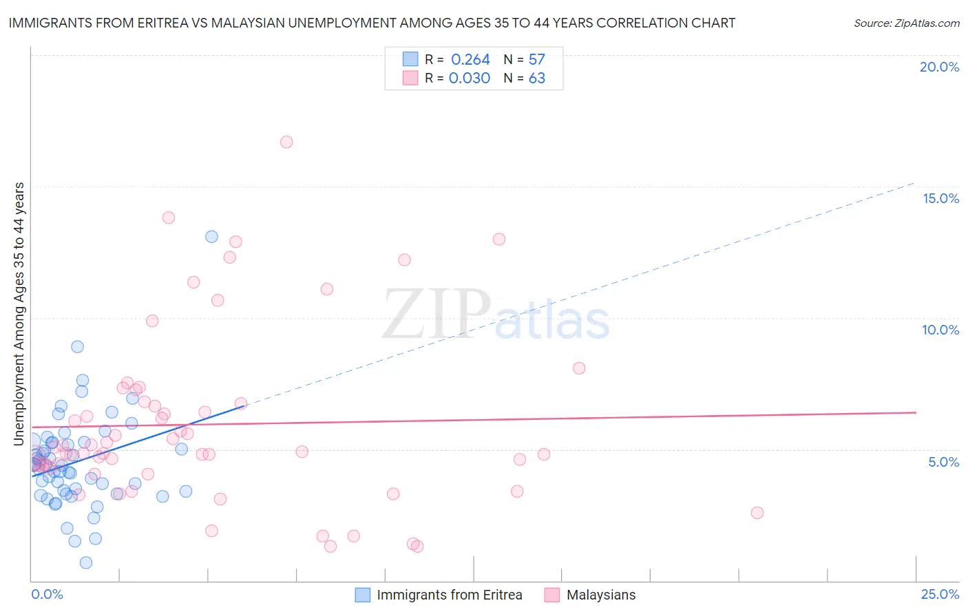 Immigrants from Eritrea vs Malaysian Unemployment Among Ages 35 to 44 years