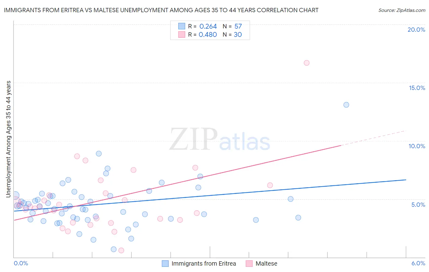 Immigrants from Eritrea vs Maltese Unemployment Among Ages 35 to 44 years