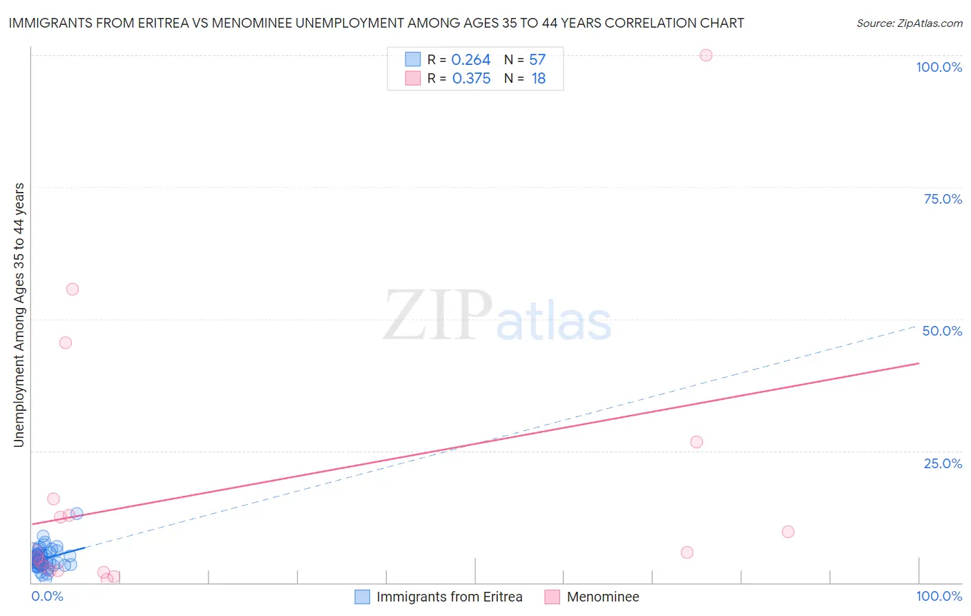 Immigrants from Eritrea vs Menominee Unemployment Among Ages 35 to 44 years