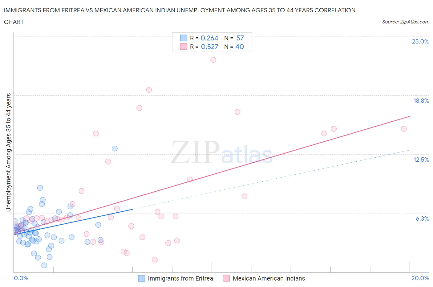 Immigrants from Eritrea vs Mexican American Indian Unemployment Among Ages 35 to 44 years