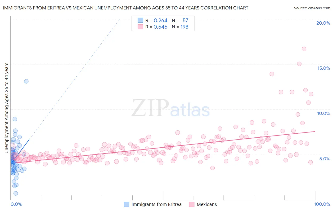 Immigrants from Eritrea vs Mexican Unemployment Among Ages 35 to 44 years