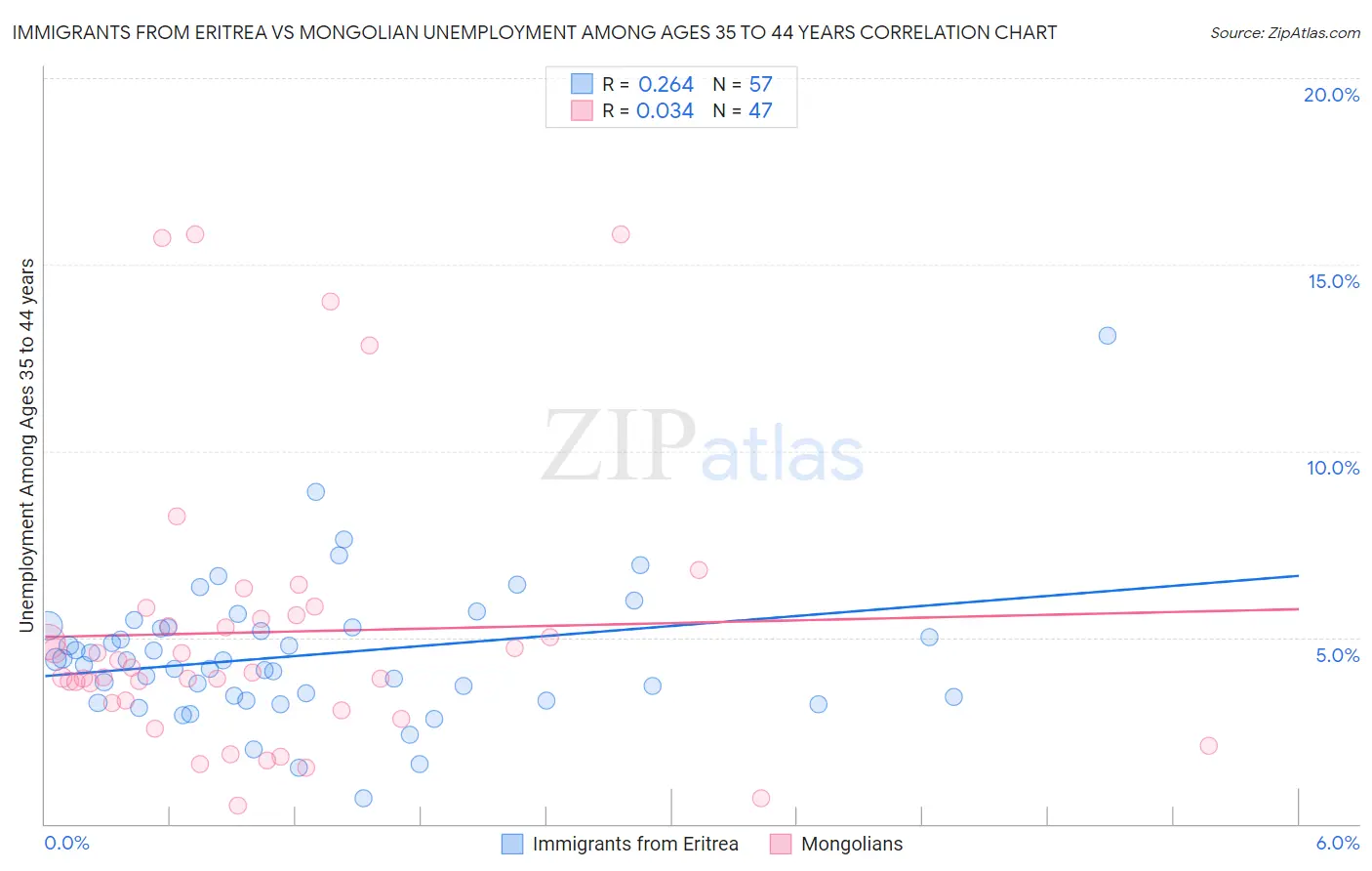 Immigrants from Eritrea vs Mongolian Unemployment Among Ages 35 to 44 years