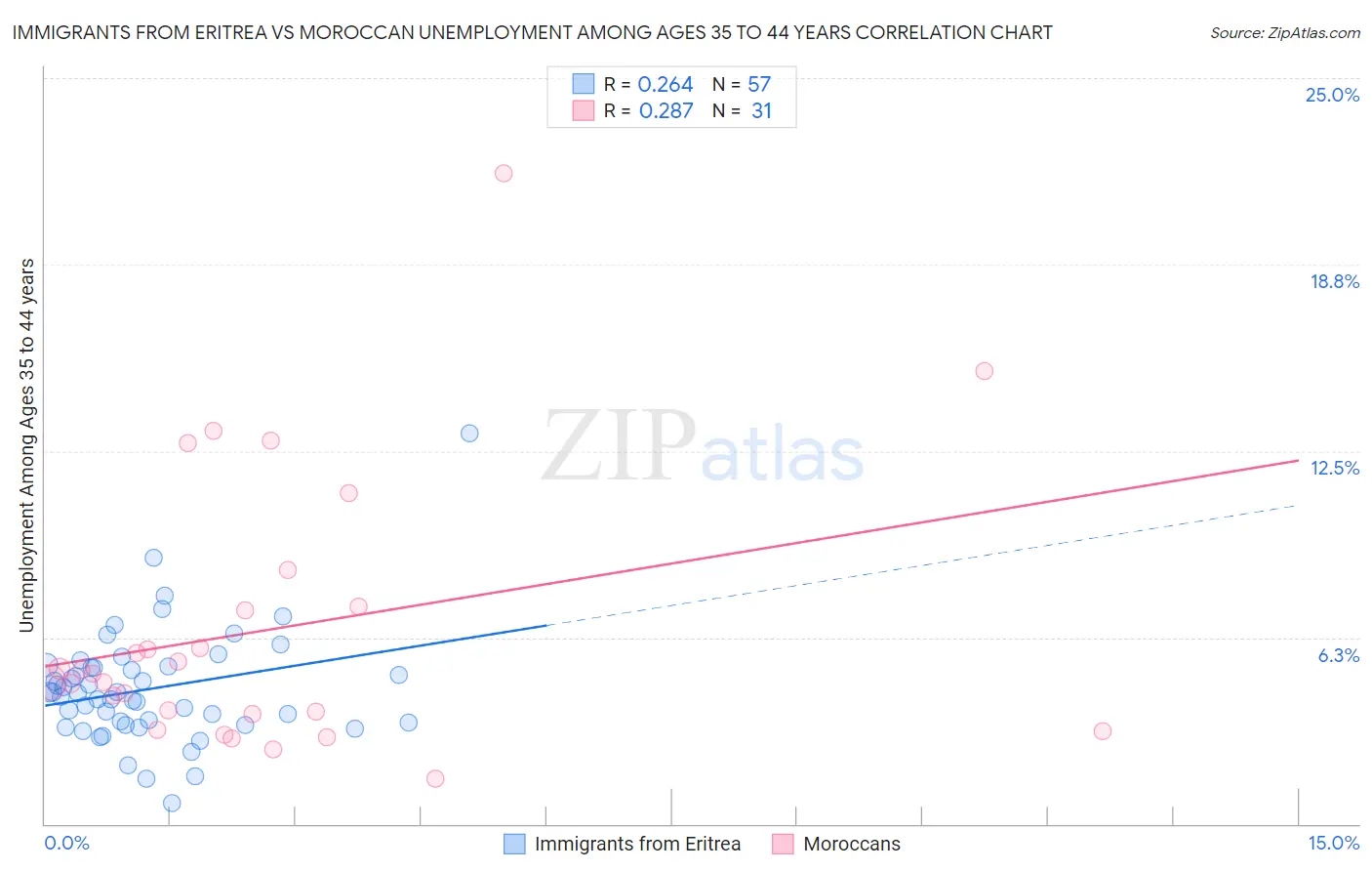 Immigrants from Eritrea vs Moroccan Unemployment Among Ages 35 to 44 years