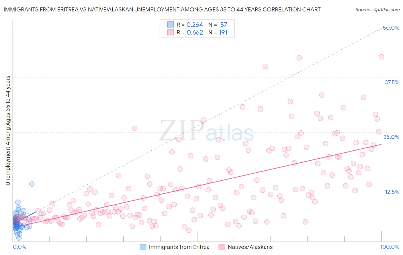 Immigrants from Eritrea vs Native/Alaskan Unemployment Among Ages 35 to 44 years