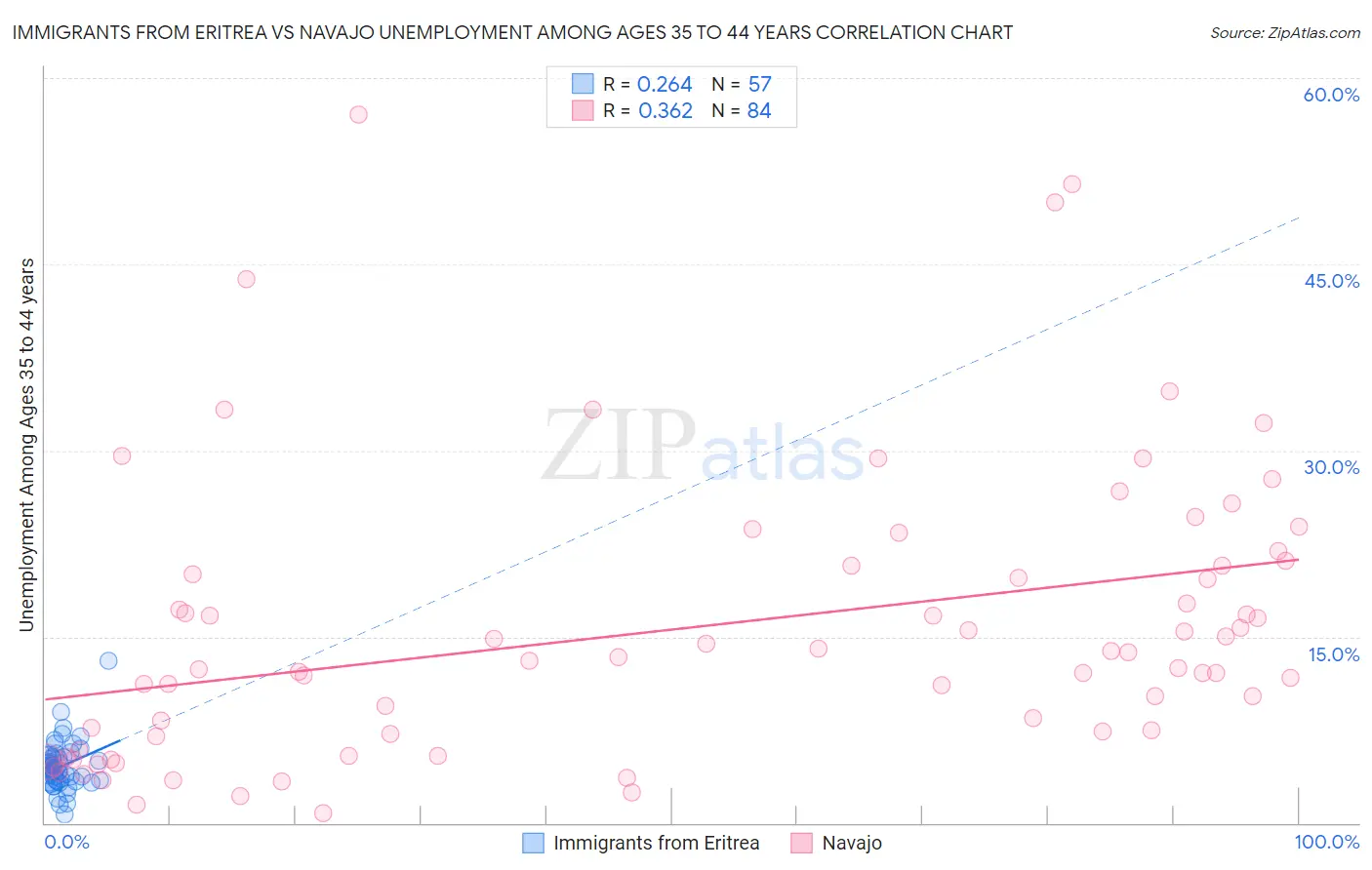 Immigrants from Eritrea vs Navajo Unemployment Among Ages 35 to 44 years