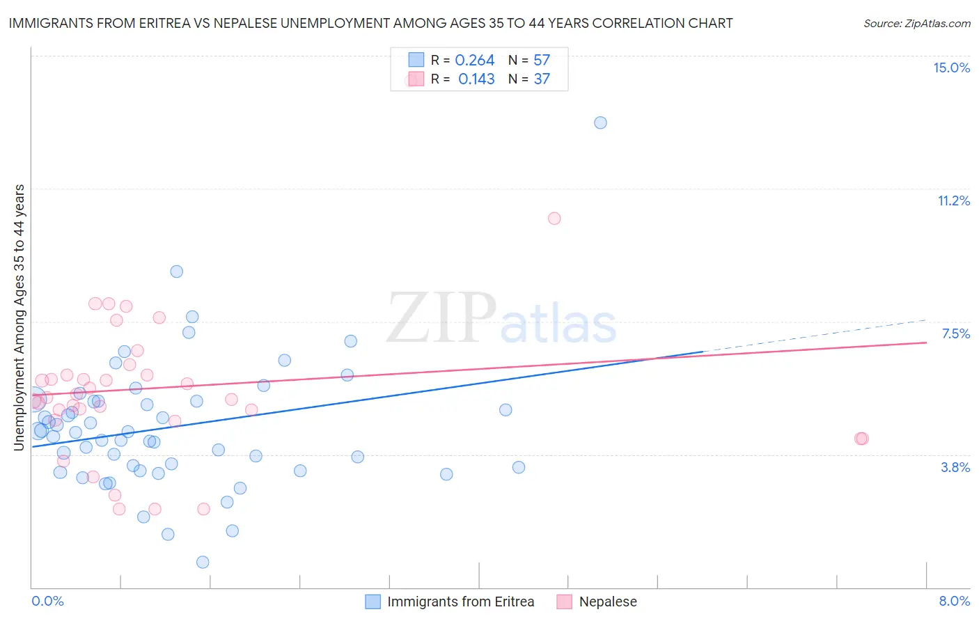 Immigrants from Eritrea vs Nepalese Unemployment Among Ages 35 to 44 years