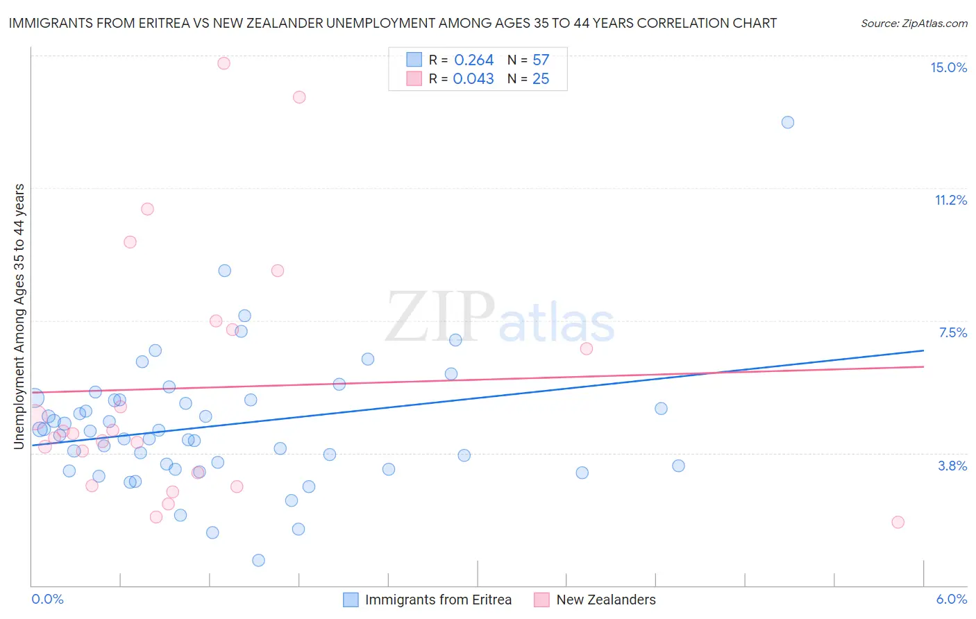 Immigrants from Eritrea vs New Zealander Unemployment Among Ages 35 to 44 years