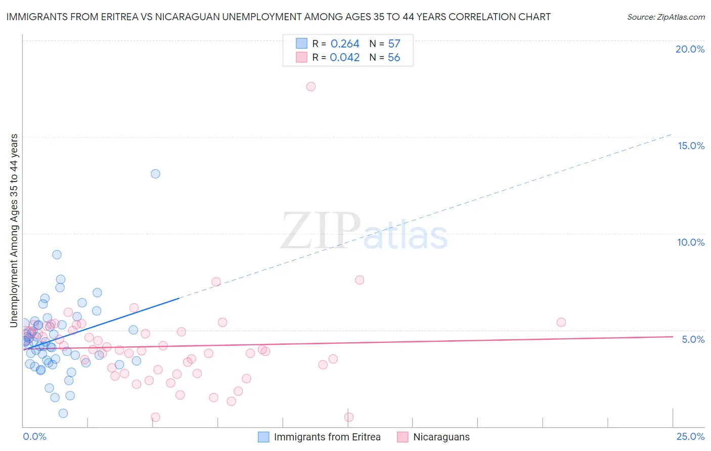 Immigrants from Eritrea vs Nicaraguan Unemployment Among Ages 35 to 44 years