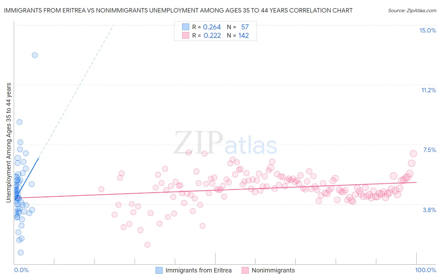Immigrants from Eritrea vs Nonimmigrants Unemployment Among Ages 35 to 44 years
