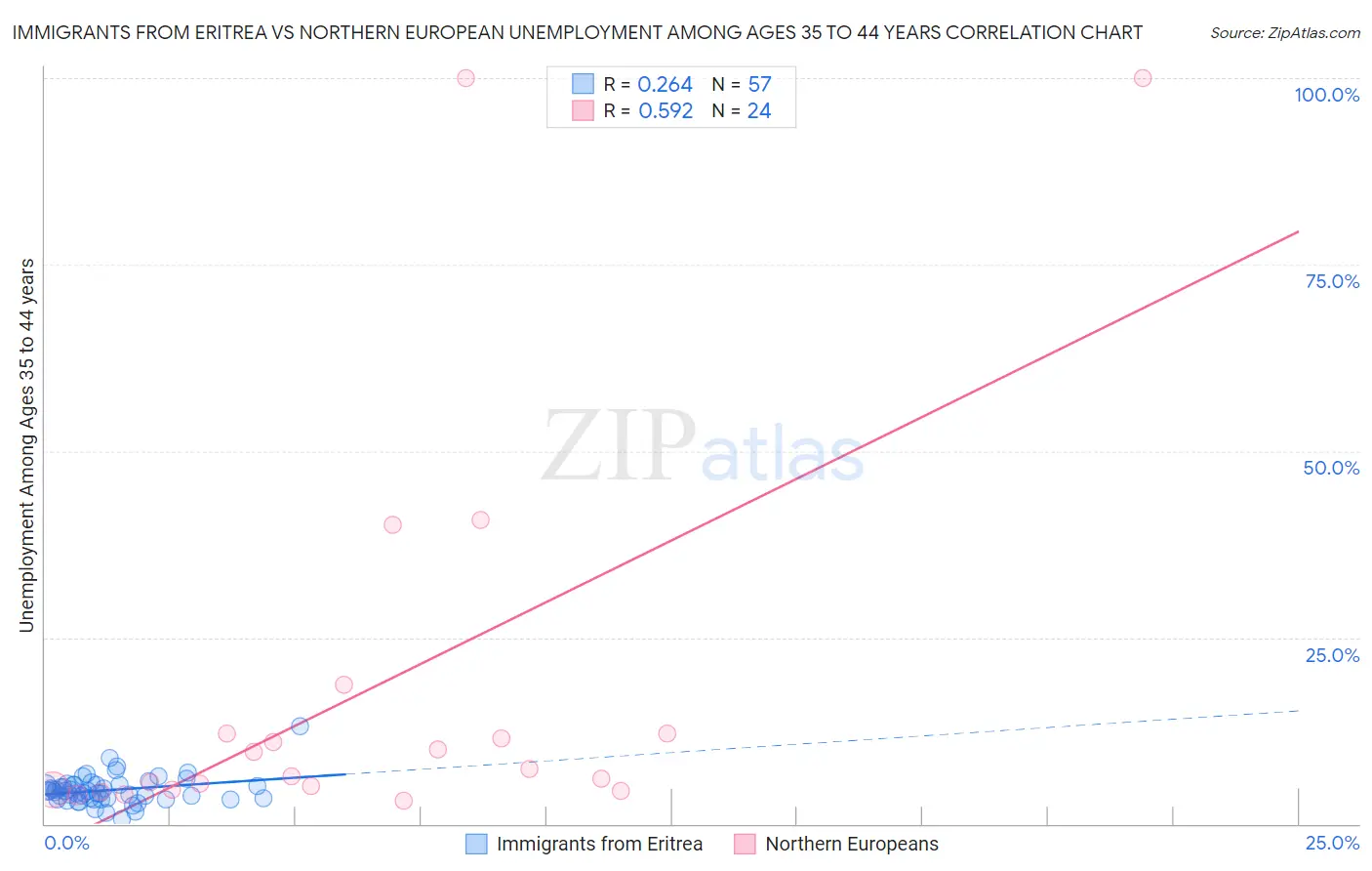 Immigrants from Eritrea vs Northern European Unemployment Among Ages 35 to 44 years