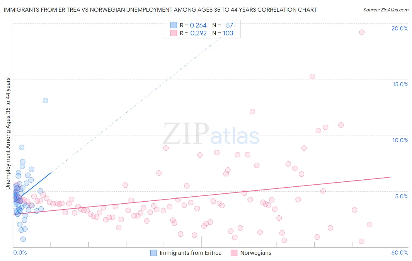 Immigrants from Eritrea vs Norwegian Unemployment Among Ages 35 to 44 years