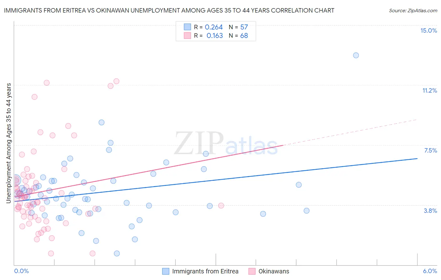 Immigrants from Eritrea vs Okinawan Unemployment Among Ages 35 to 44 years