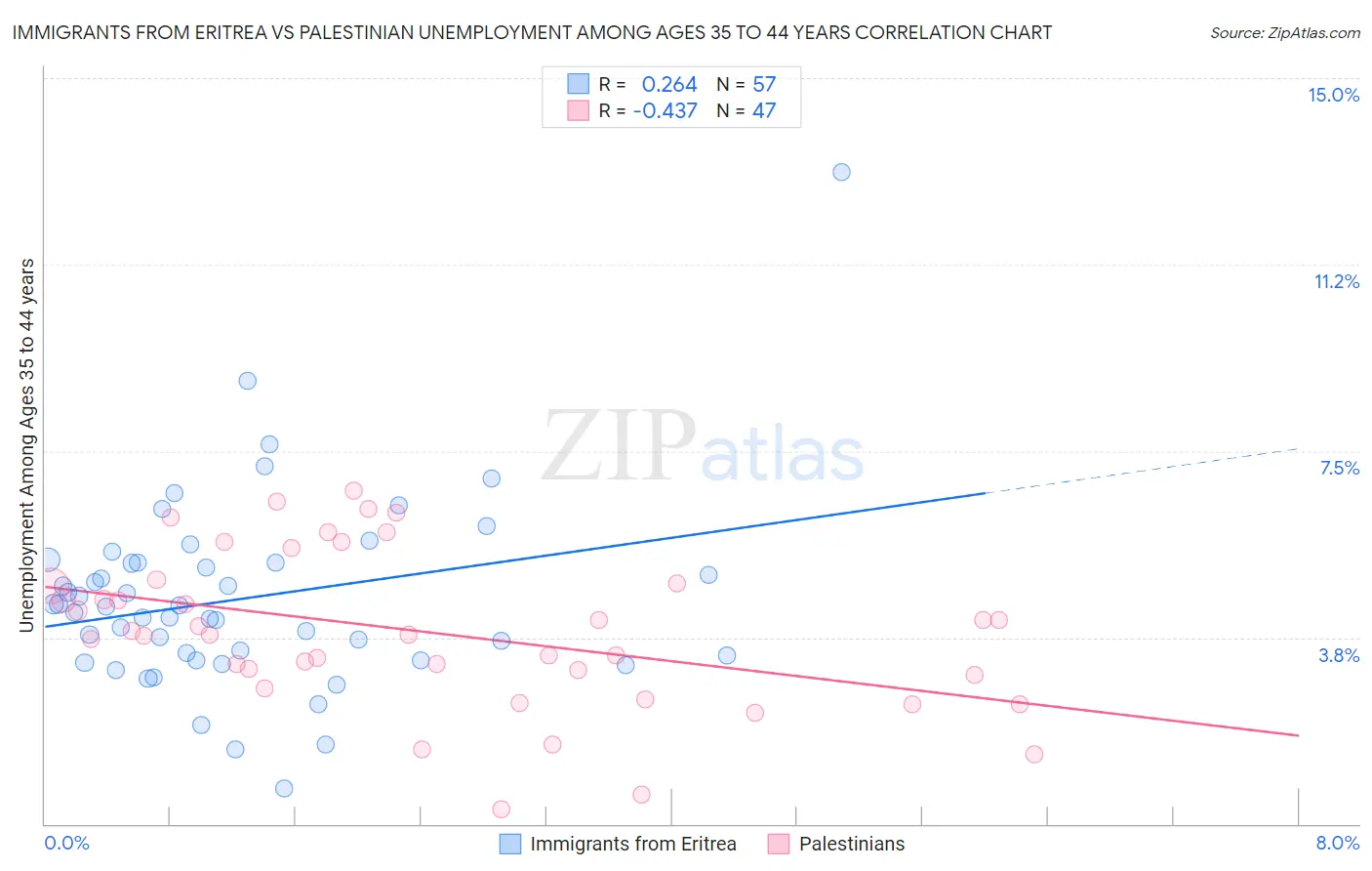 Immigrants from Eritrea vs Palestinian Unemployment Among Ages 35 to 44 years