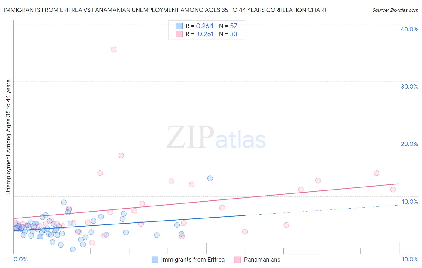 Immigrants from Eritrea vs Panamanian Unemployment Among Ages 35 to 44 years