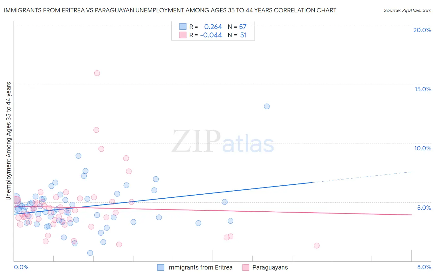 Immigrants from Eritrea vs Paraguayan Unemployment Among Ages 35 to 44 years