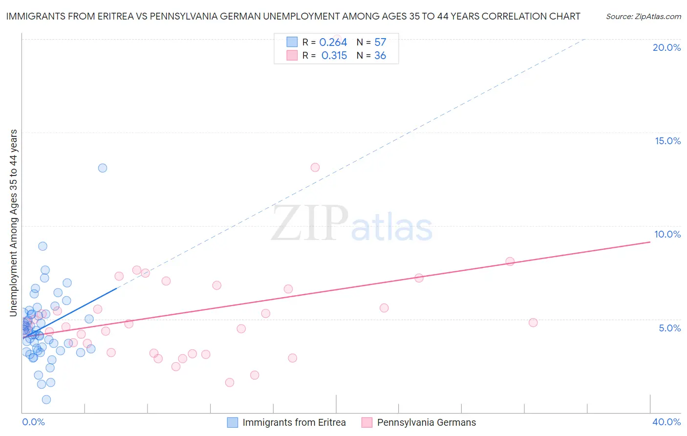 Immigrants from Eritrea vs Pennsylvania German Unemployment Among Ages 35 to 44 years