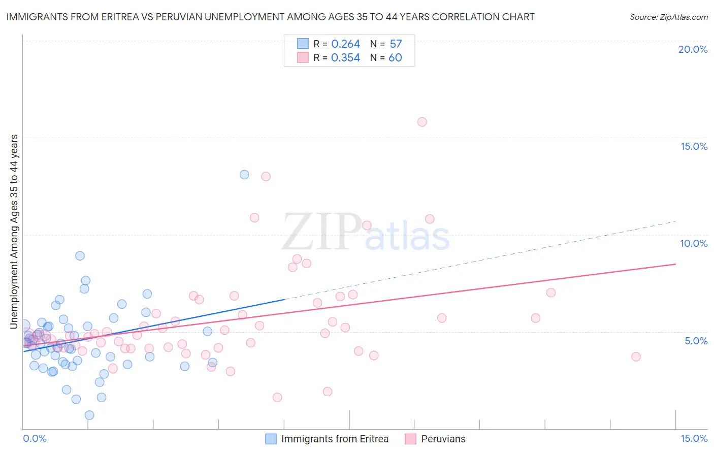 Immigrants from Eritrea vs Peruvian Unemployment Among Ages 35 to 44 years