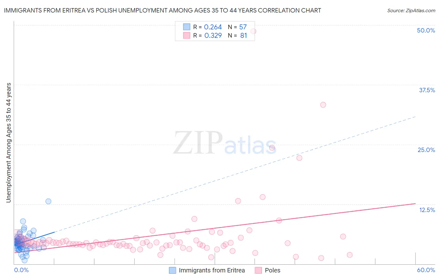 Immigrants from Eritrea vs Polish Unemployment Among Ages 35 to 44 years