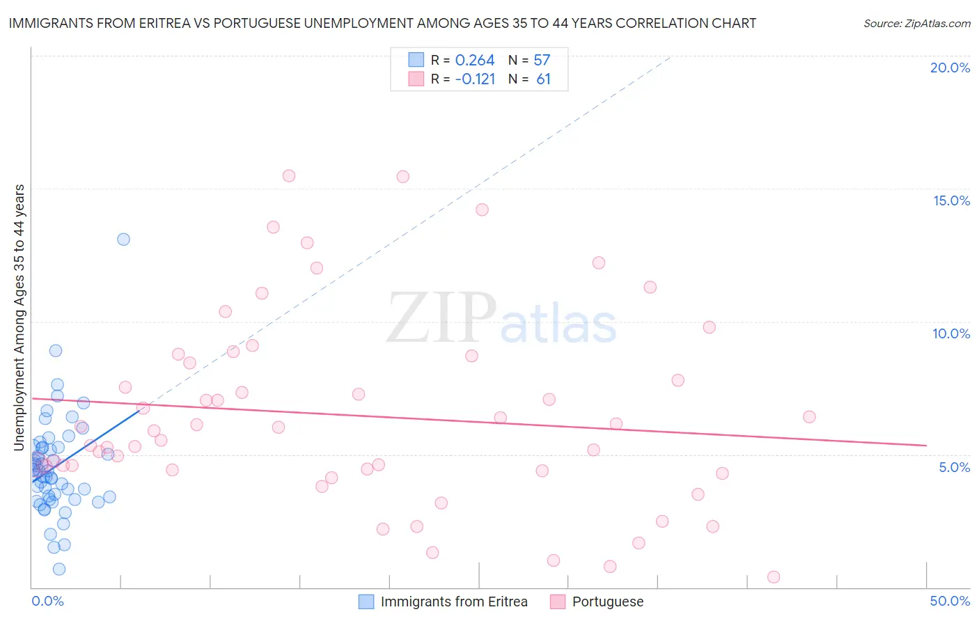 Immigrants from Eritrea vs Portuguese Unemployment Among Ages 35 to 44 years