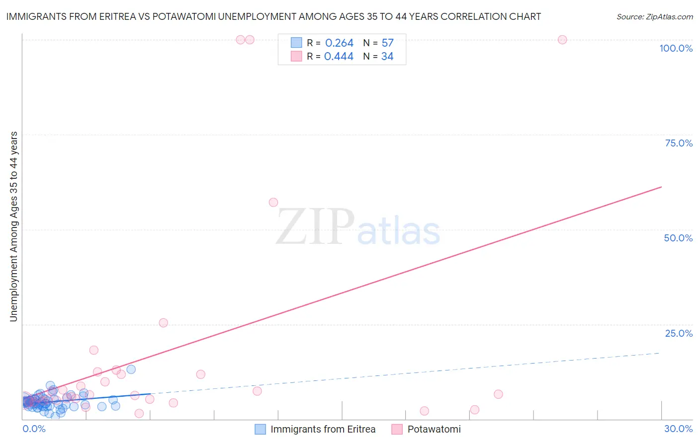 Immigrants from Eritrea vs Potawatomi Unemployment Among Ages 35 to 44 years